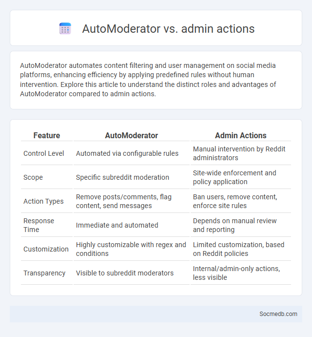 AutoModerator vs. admin actions - What is The Difference?