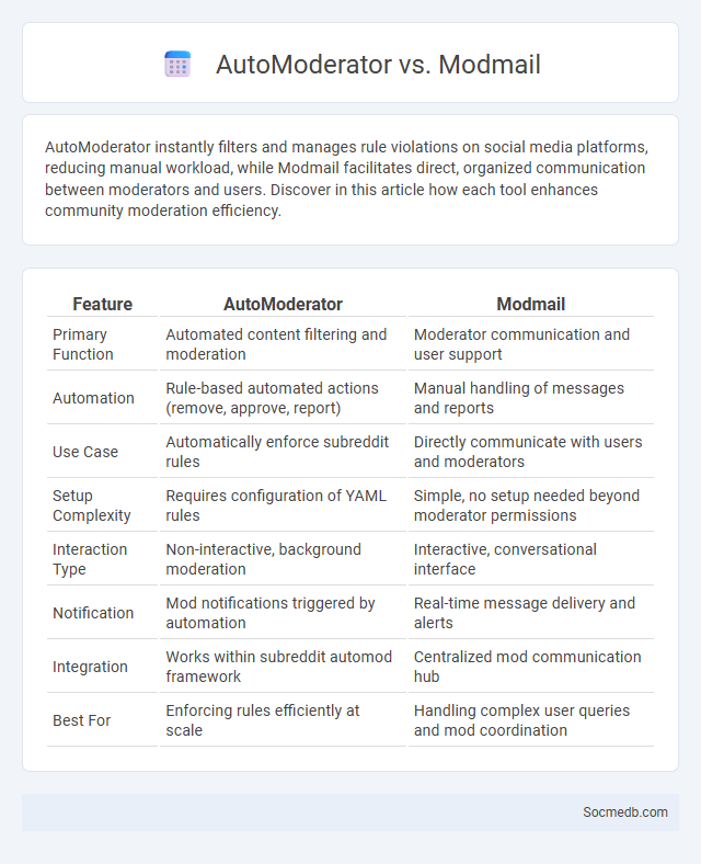 AutoModerator vs. Modmail - What is The Difference?