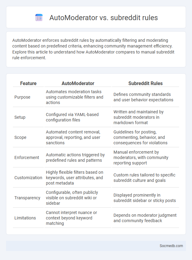 AutoModerator vs. subreddit rules - What is The Difference?