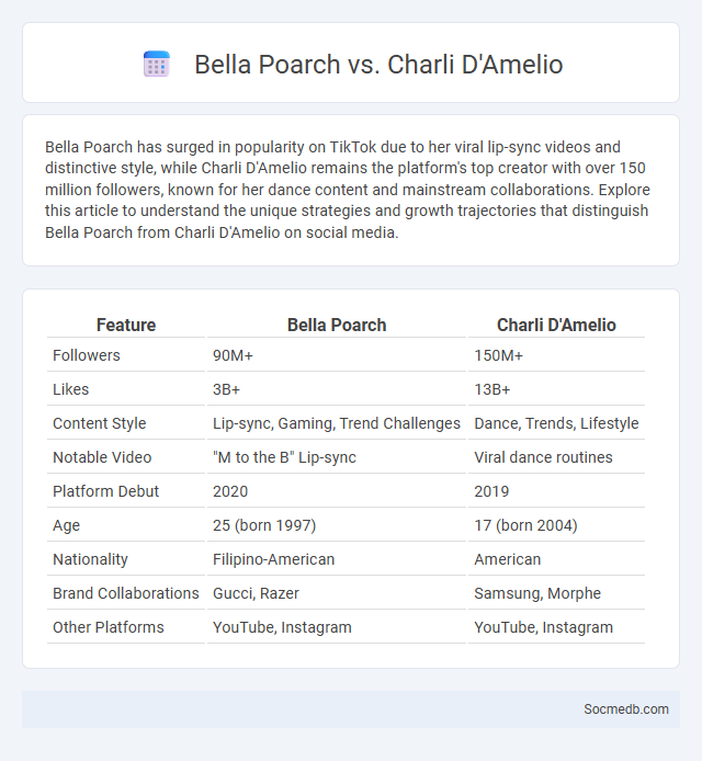 Bella Poarch vs. Charli D'Amelio - What is The Difference?