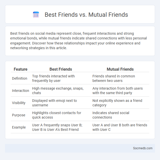 Best Friends vs. Mutual Friends - What is The Difference?