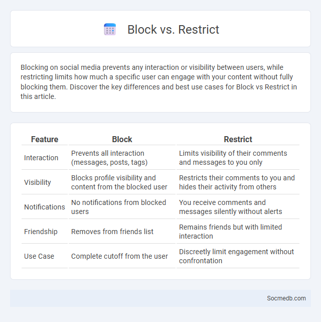 Block vs. Restrict - What is The Difference?