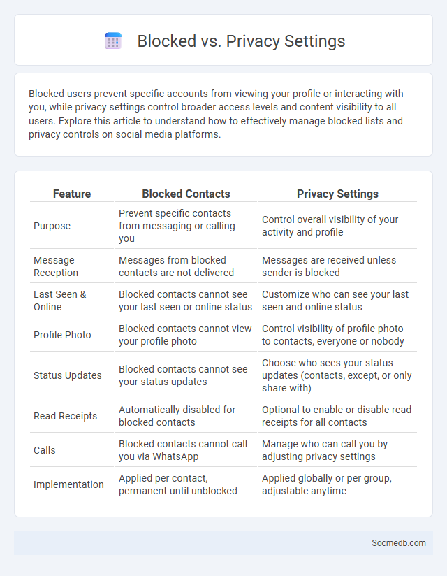 Blocked vs. Privacy Settings - What is The Difference?