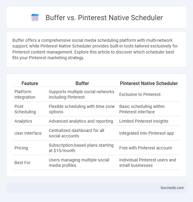 Buffer vs. Pinterest Native Scheduler - What is The Difference?