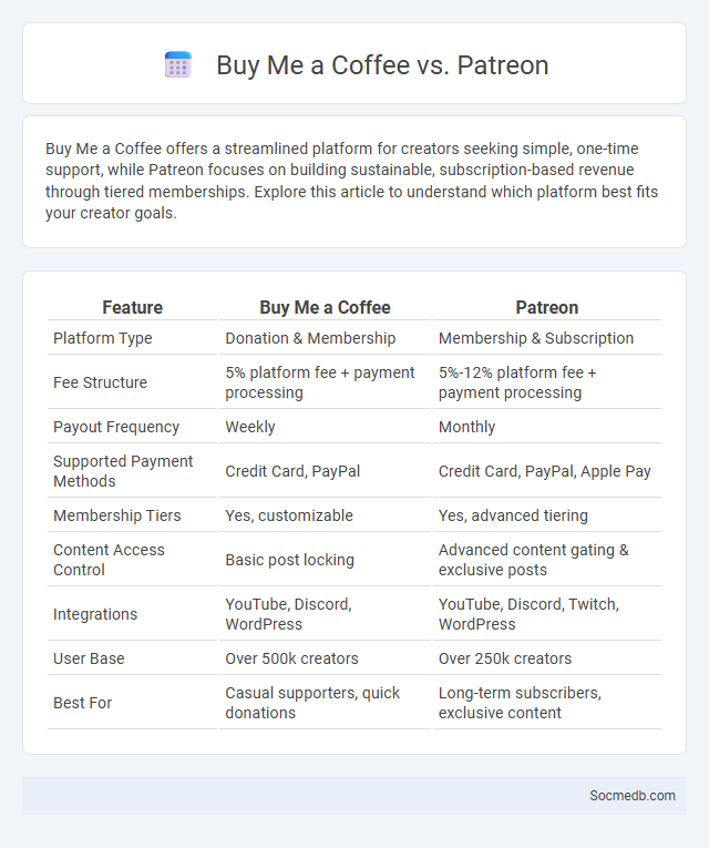 Buy Me a Coffee vs. Patreon - What is The Difference?