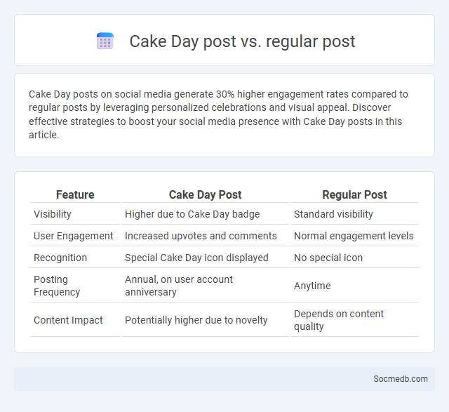 Cake Day post vs. regular post - What is The Difference?