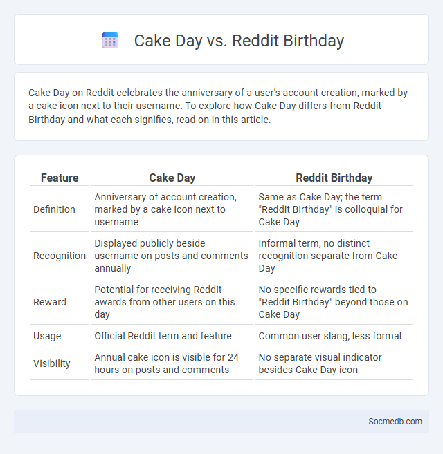 Cake Day vs. Reddit Birthday - What is The Difference?