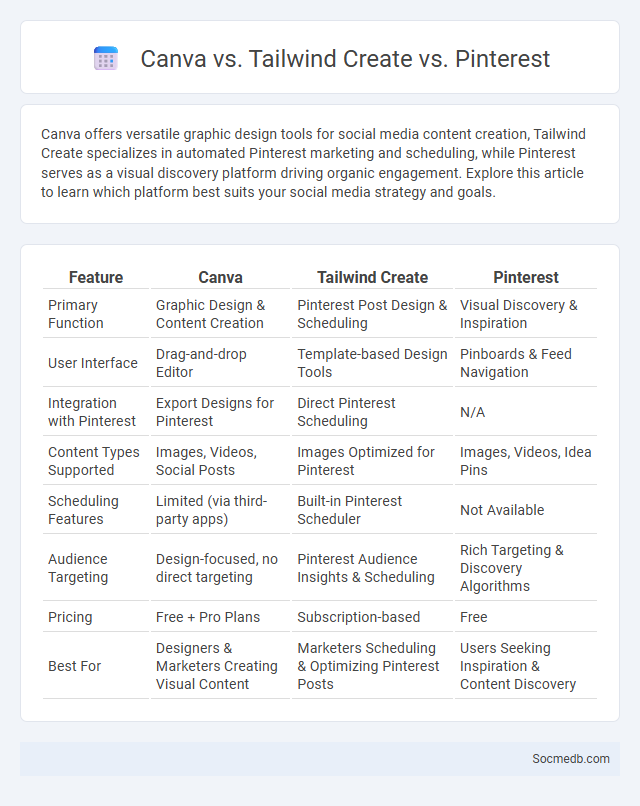 Canva vs. Tailwind Create vs. Pinterest - What is The Difference?