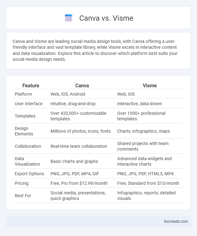 Canva vs. Visme - What is The Difference?