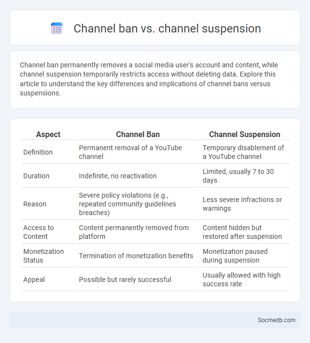Channel ban vs. channel suspension - What is The Difference?