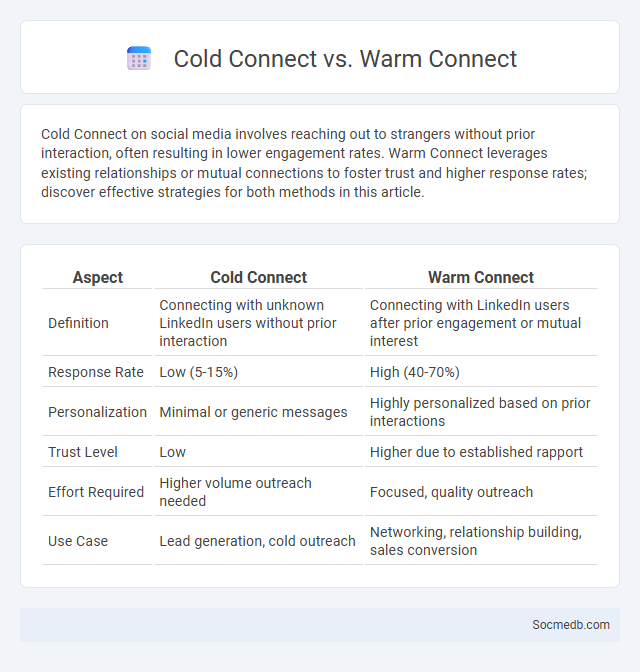 Cold Connect vs. Warm Connect - What is The Difference?