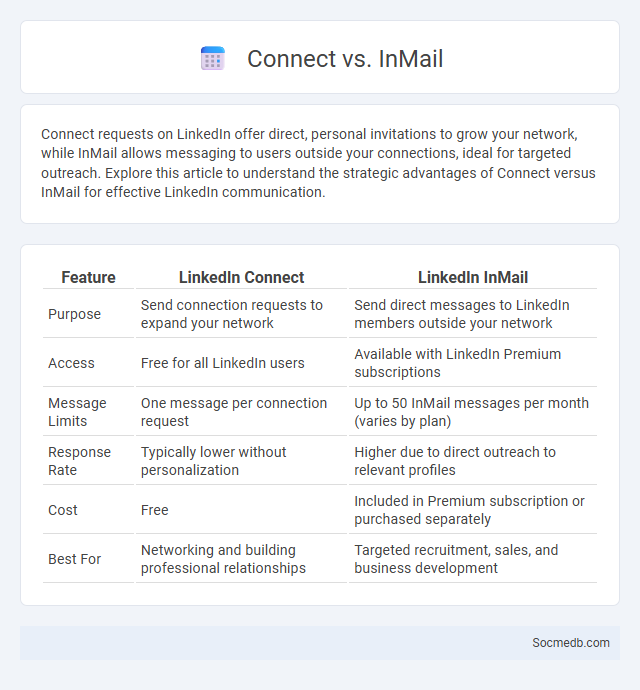 Connect vs. InMail - What is The Difference?