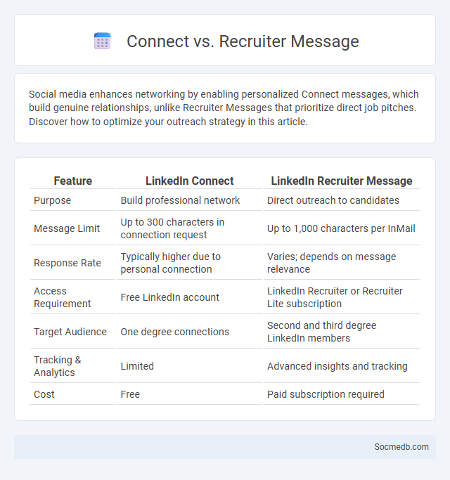 Connect vs. Recruiter Message - What is The Difference?