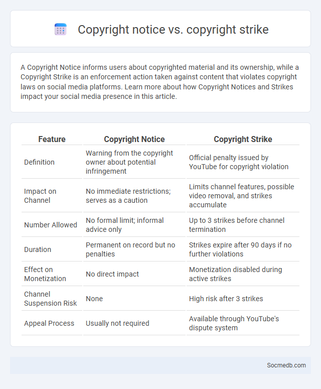 Copyright notice vs. copyright strike - What is The Difference?