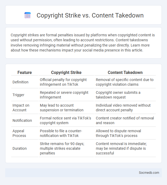 Copyright Strike vs. Content Takedown - What is The Difference?