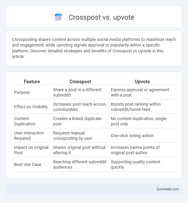 Crosspost vs. upvote - What is The Difference?