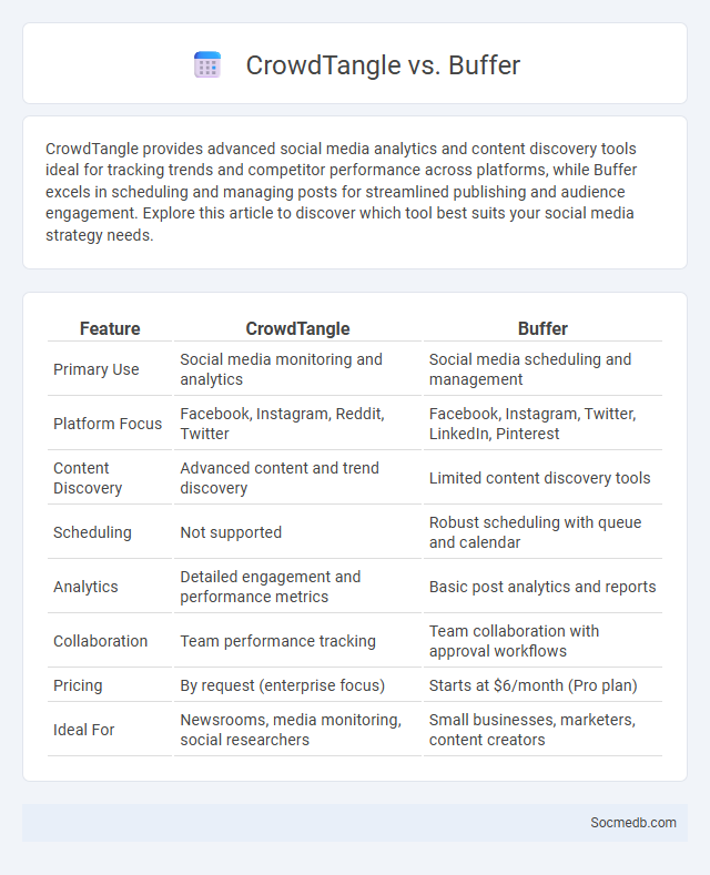 CrowdTangle vs. Buffer - What is The Difference?