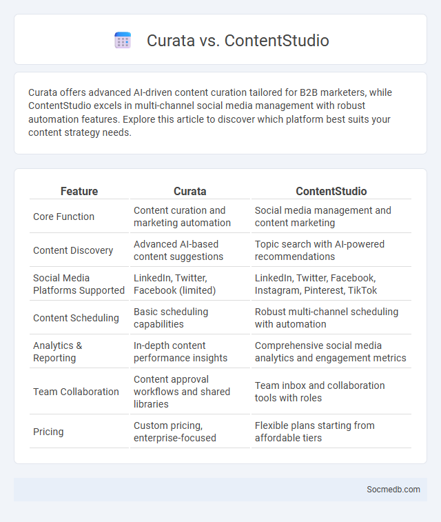Curata vs. ContentStudio - What is The Difference?