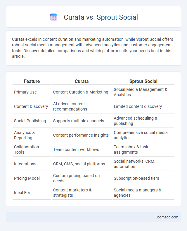 Curata vs. Sprout Social - What is The Difference?