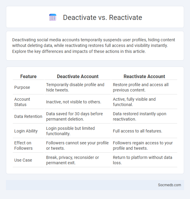Deactivate vs. Reactivate - What is The Difference?