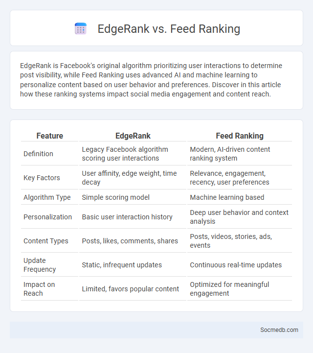 EdgeRank vs. Feed Ranking - What is The Difference?
