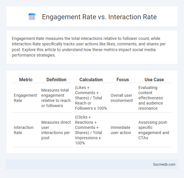 Engagement Rate vs. Interaction Rate - What is The Difference?