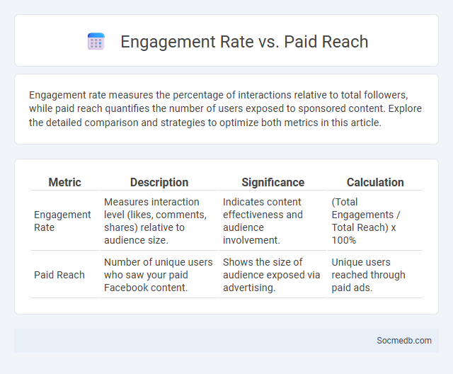 Engagement Rate vs. Paid Reach - What is The Difference?