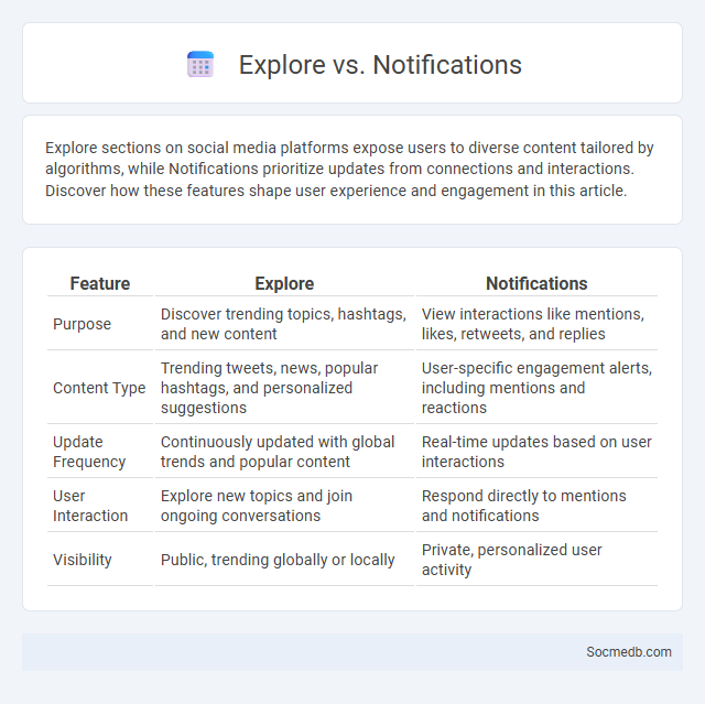 Explore vs. Notifications - What is The Difference?