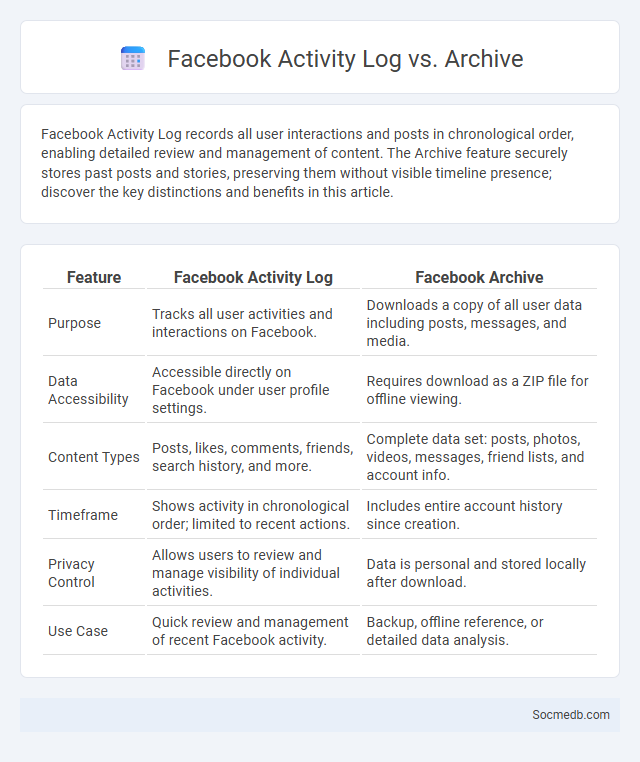 Facebook Activity Log vs. Archive - What is The Difference?