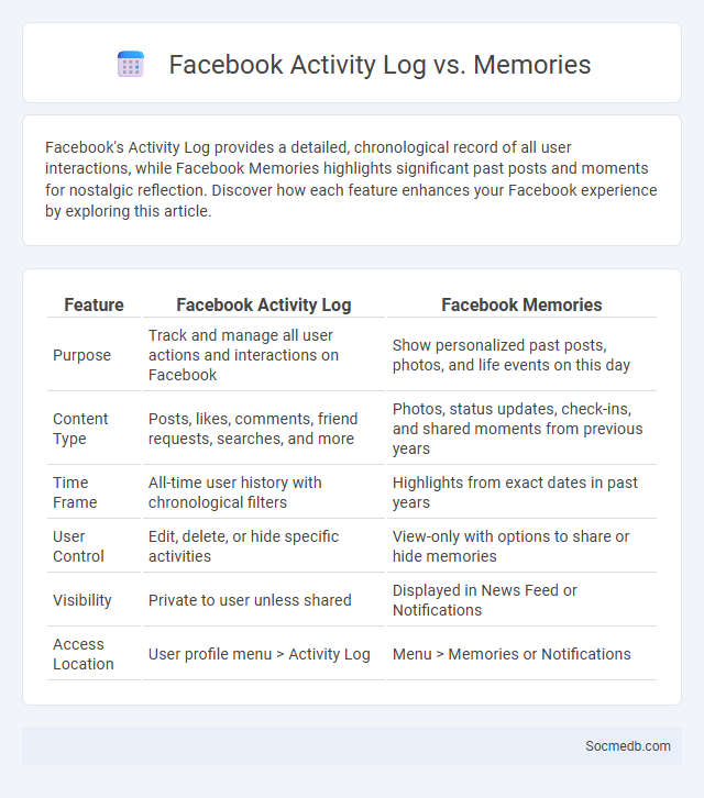 Facebook Activity Log vs. Memories - What is The Difference?