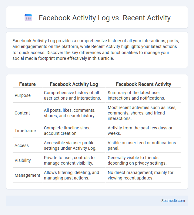 Facebook Activity Log vs. Recent Activity - What is The Difference?
