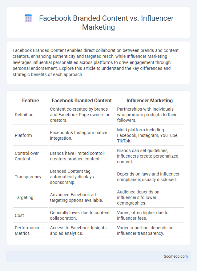 Facebook Branded Content vs. Influencer Marketing - What is The Difference?