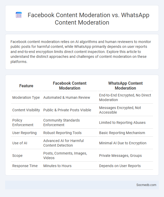 Facebook Content Moderation vs. WhatsApp Content Moderation - What is The Difference?