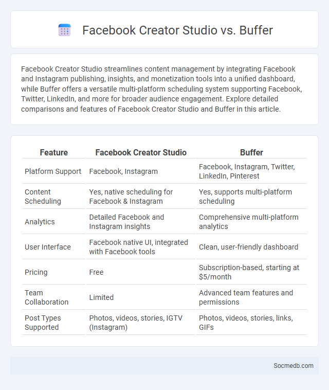 Facebook Creator Studio vs. Buffer - What is The Difference?