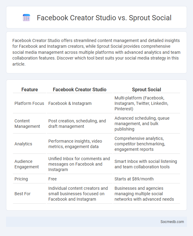 Facebook Creator Studio vs. Sprout Social - What is The Difference?