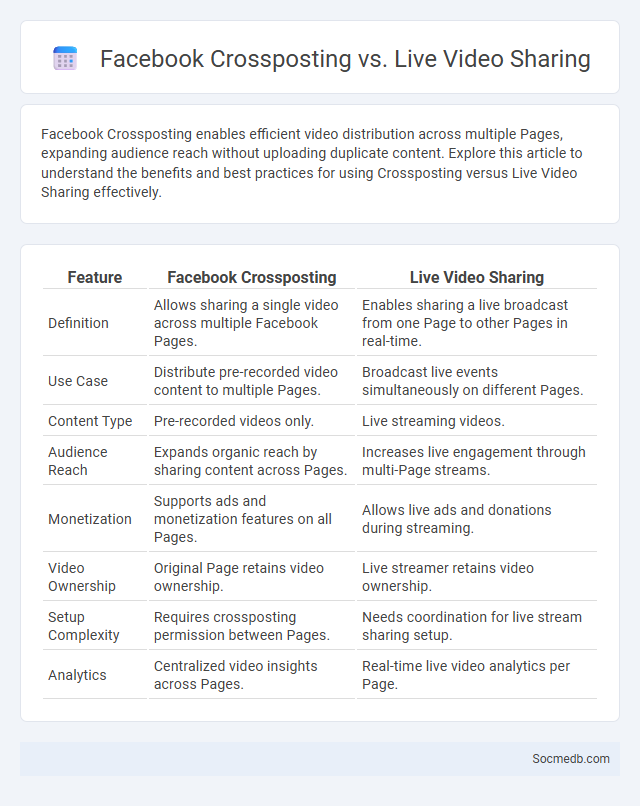Facebook Crossposting vs. Live Video Sharing - What is The Difference?