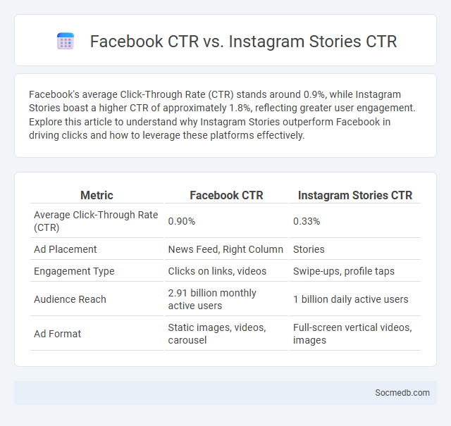 Facebook CTR vs. Instagram Stories CTR - What is The Difference?
