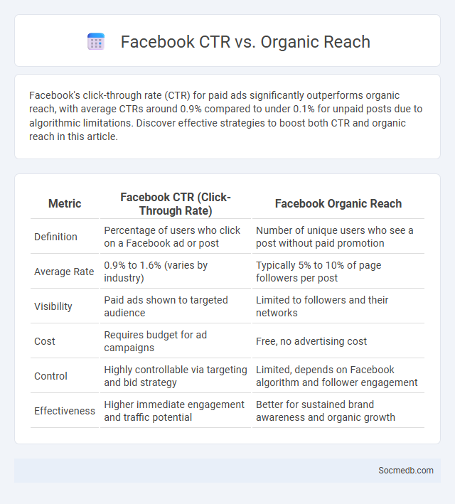 Facebook CTR vs. Organic Reach - What is The Difference?