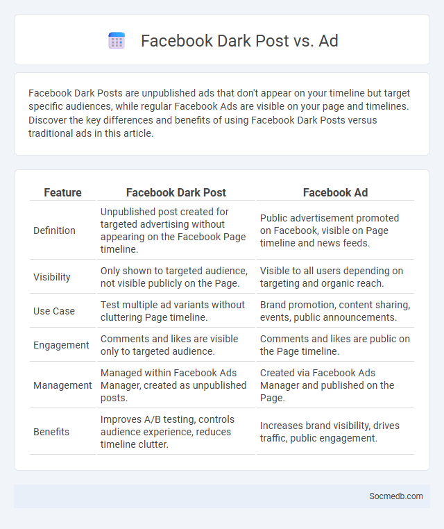 Facebook Dark Post vs. Ad - What is The Difference?