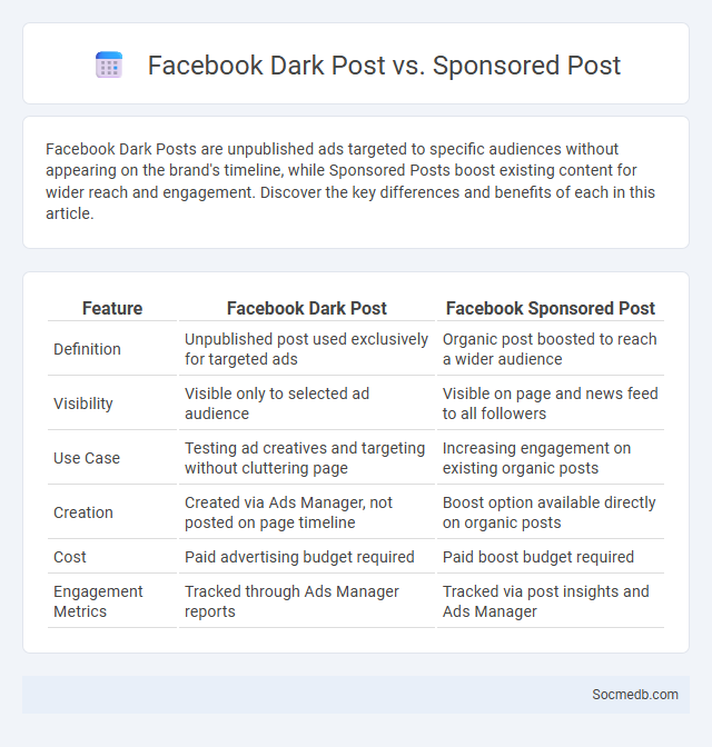 Facebook Dark Post vs. Sponsored Post - What is The Difference?