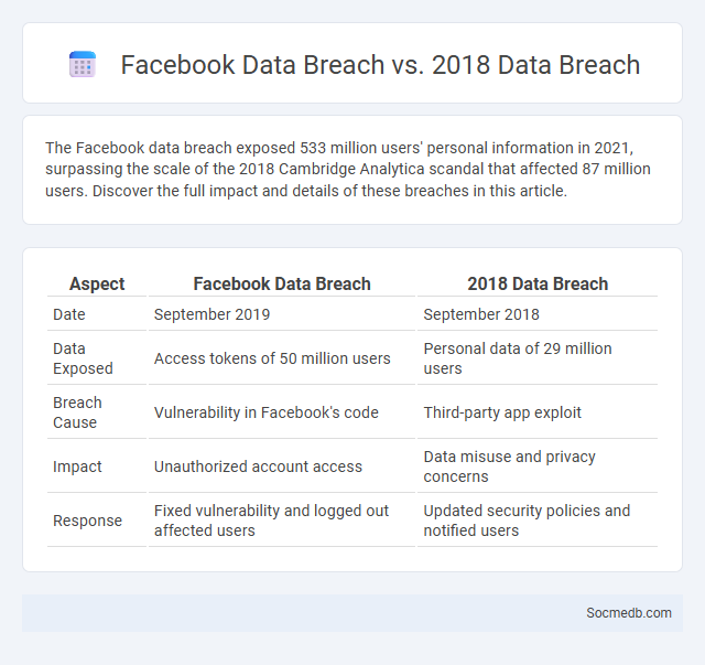 Facebook Data Breach vs. 2018 Data Breach - What is The Difference?