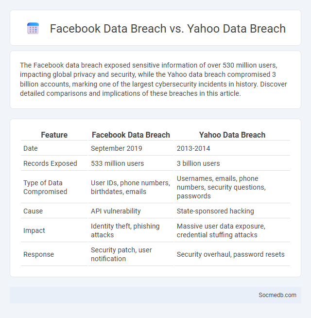 Facebook Data Breach vs. Yahoo Data Breach - What is The Difference?