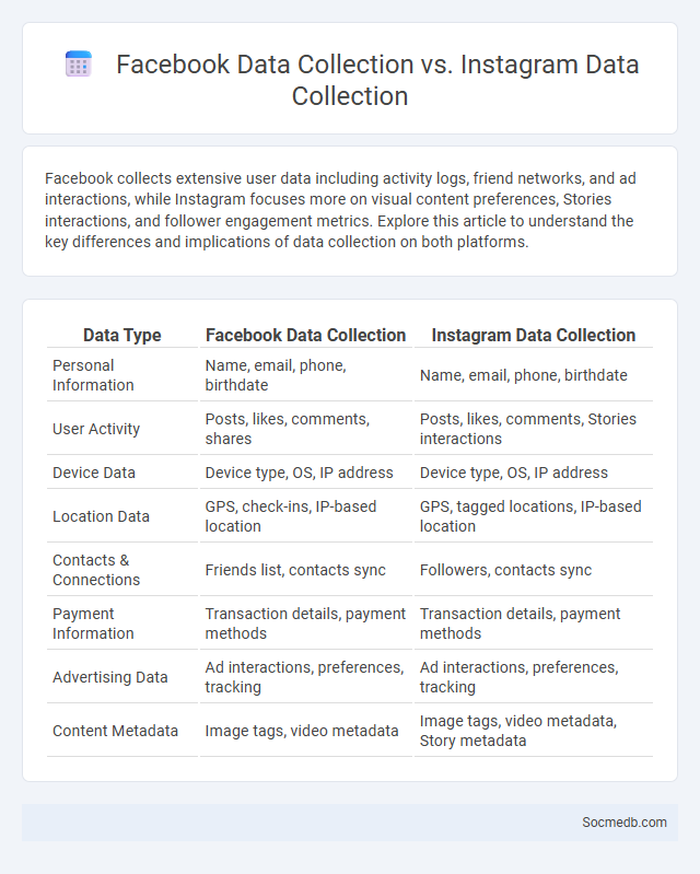 Facebook Data Collection vs. Instagram Data Collection - What is The Difference?