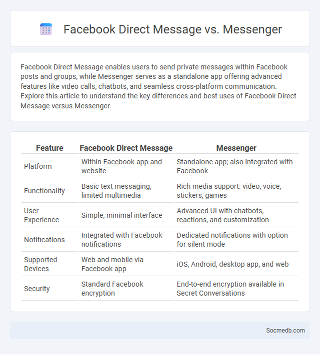 Facebook Direct Message vs. Messenger - What is The Difference?
