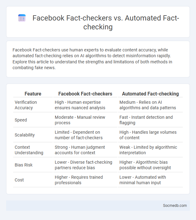 Facebook Fact-checkers vs. Automated Fact-checking - What is The Difference?