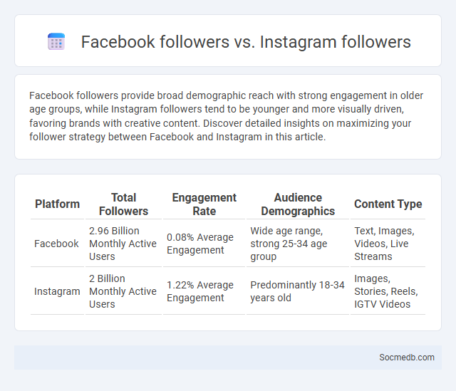 Facebook followers vs. Instagram followers - What is The Difference?