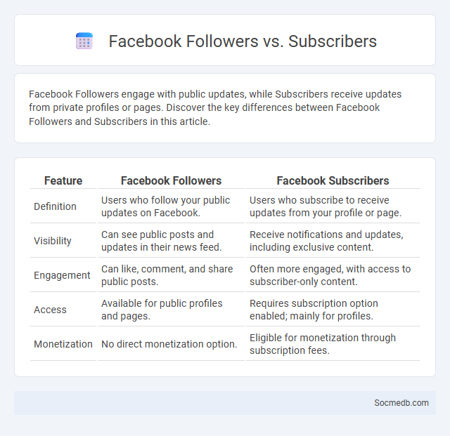Facebook Followers vs. Subscribers - What is The Difference?