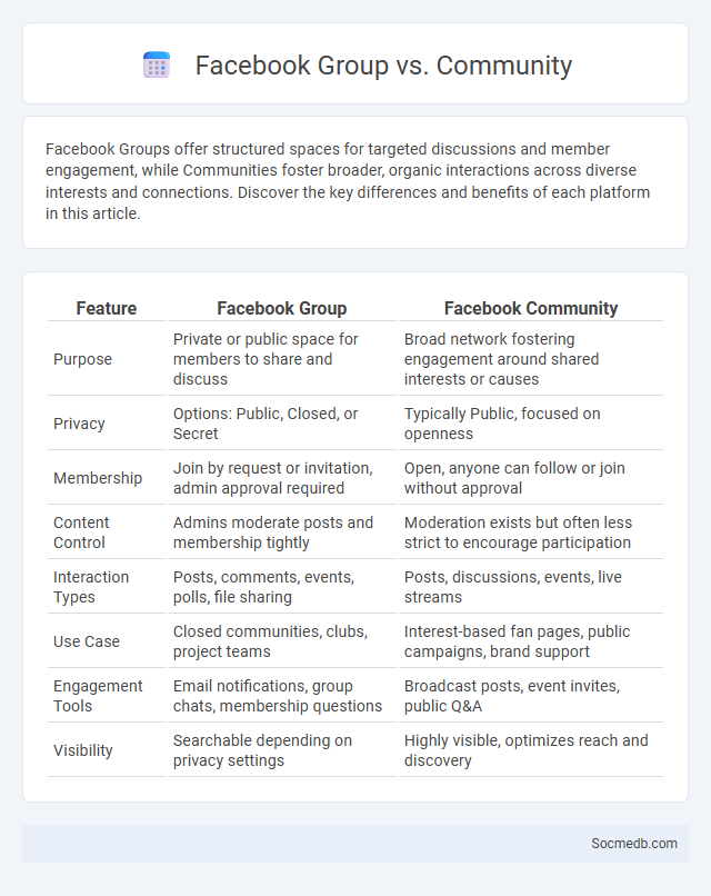 Facebook Group vs. Community - What is The Difference?