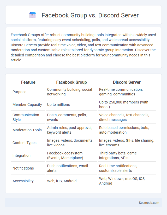 Facebook Group vs. Discord Server - What is The Difference?