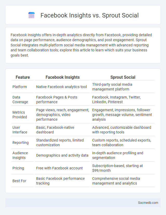 Facebook Insights vs. Sprout Social - What is The Difference?
